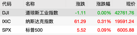 配资炒股股票 全球市场早报 | 美股三大指数涨跌不一，中概股金龙指数升超2%，国际油价上涨